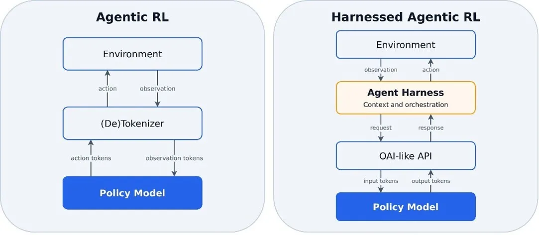 Figure 1. Traditional agentic RL compared with Harnessed Agentic RL. In traditional agentic RL, the training framework manages the environment and the agent loop. In Harnessed Agentic RL, the harness manages both.