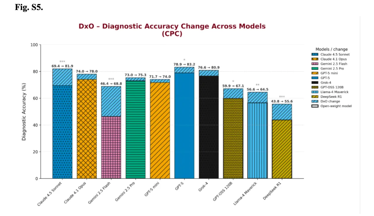 Accuracy improvements delivered by DxO (no budget constraints) on CPC over models prompted with baseline prompt across different large language models. Image Credits: Microsoft AI
