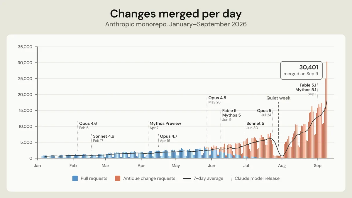 Illustration from Simon Willison’s Weblog: Anthropic replaces Git with in-house Scion source control as daily merges pass 30,000