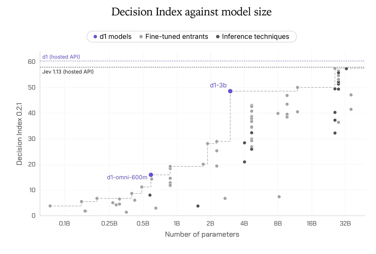 Illustration from Hugging Face: Liquid AI releases open-weight d1 decision models for edge devices; all benchmark results so far come from the company