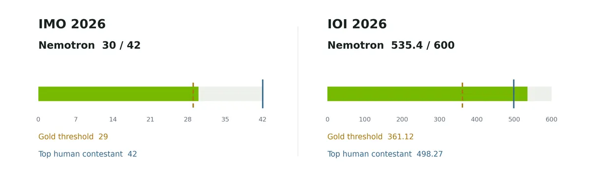 Illustration from Hugging Face: NVIDIA Opens Nemotron Recipes Behind Gold-Level Scores at IOI and IMO 2026