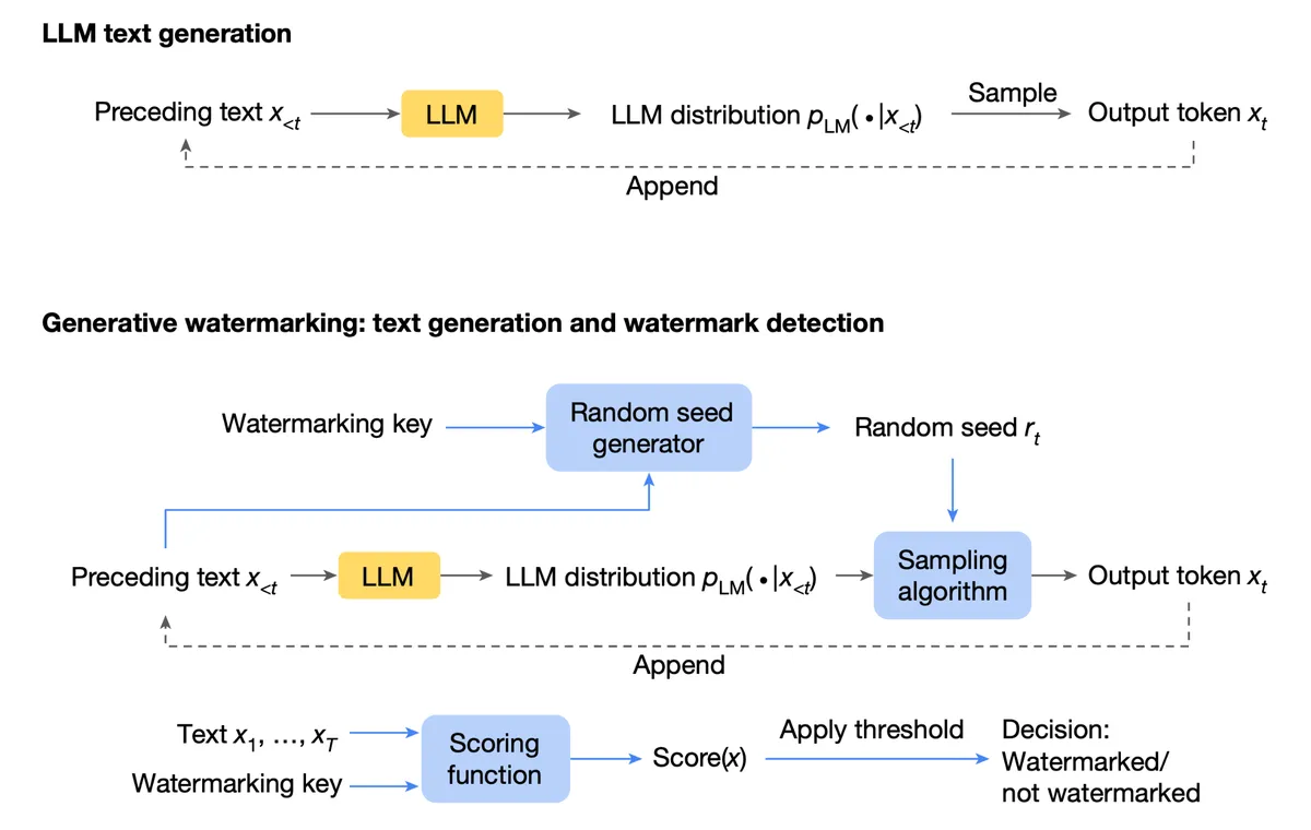 Standard versus watermarked text generation. Credit: Lasso Security