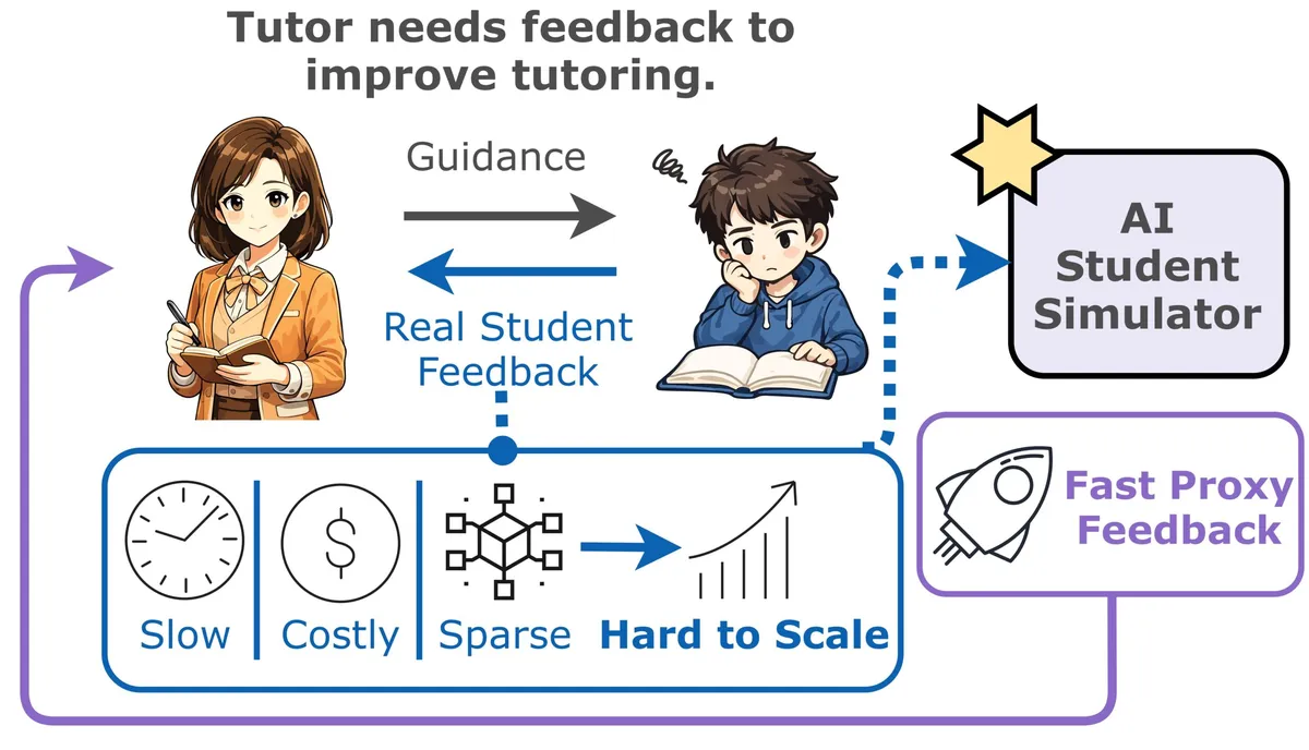 Figure 1: AI tutors need feedback from students to improve. Student simulators can approximate part of that feedback during research-stage training and evaluation. They provide an early-stage research signal, not a replacement for testing w