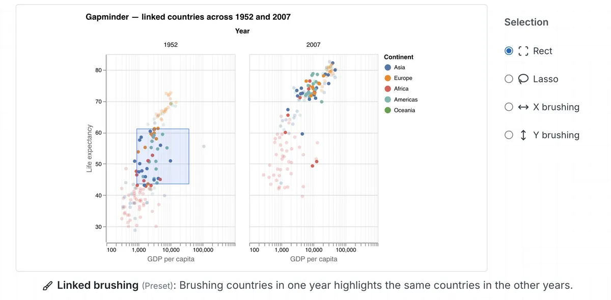 Example 1: We can enable the user to brush one visual view, and the chart highlights all groups of country selected by the user with a simple preset interaction linked-brush.
