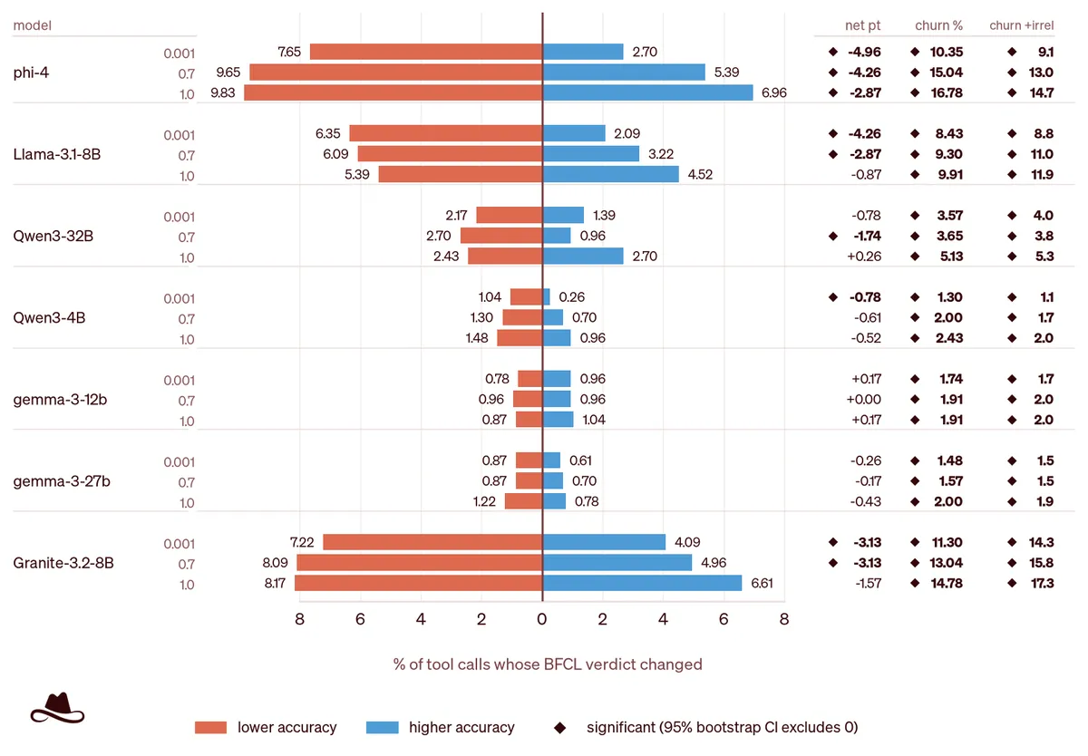 Watermarking changed which individual tool calls were correct, sometimes much more than the overall accuracy score suggests. Credit: Lasso Security