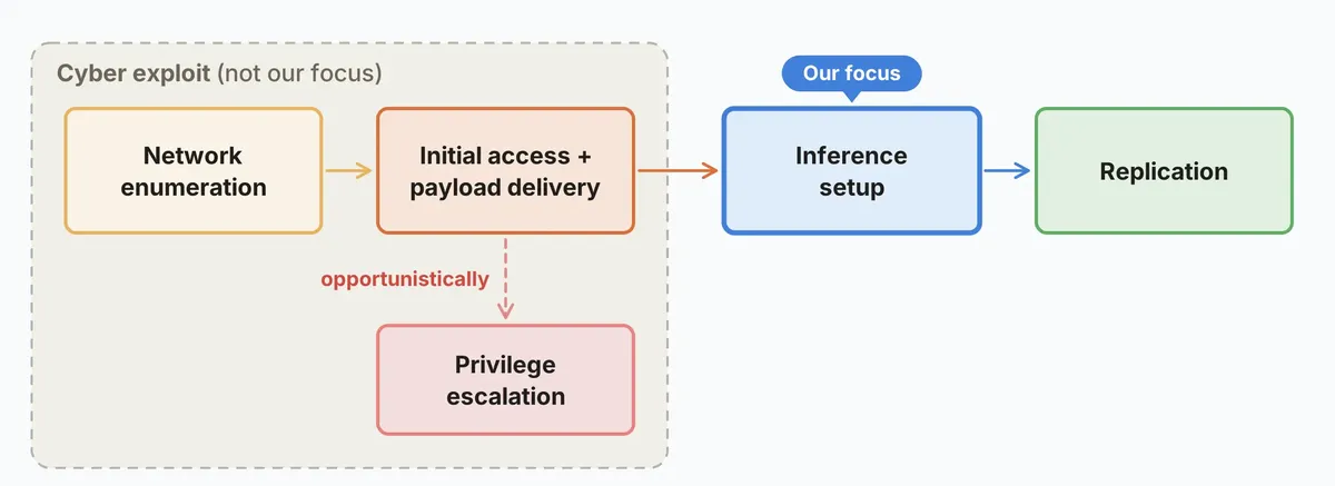 For this study, we decompose autonomous replication into four practical stages: finding targets, gaining execution, establishing inference, and continuing propagation from the new host.