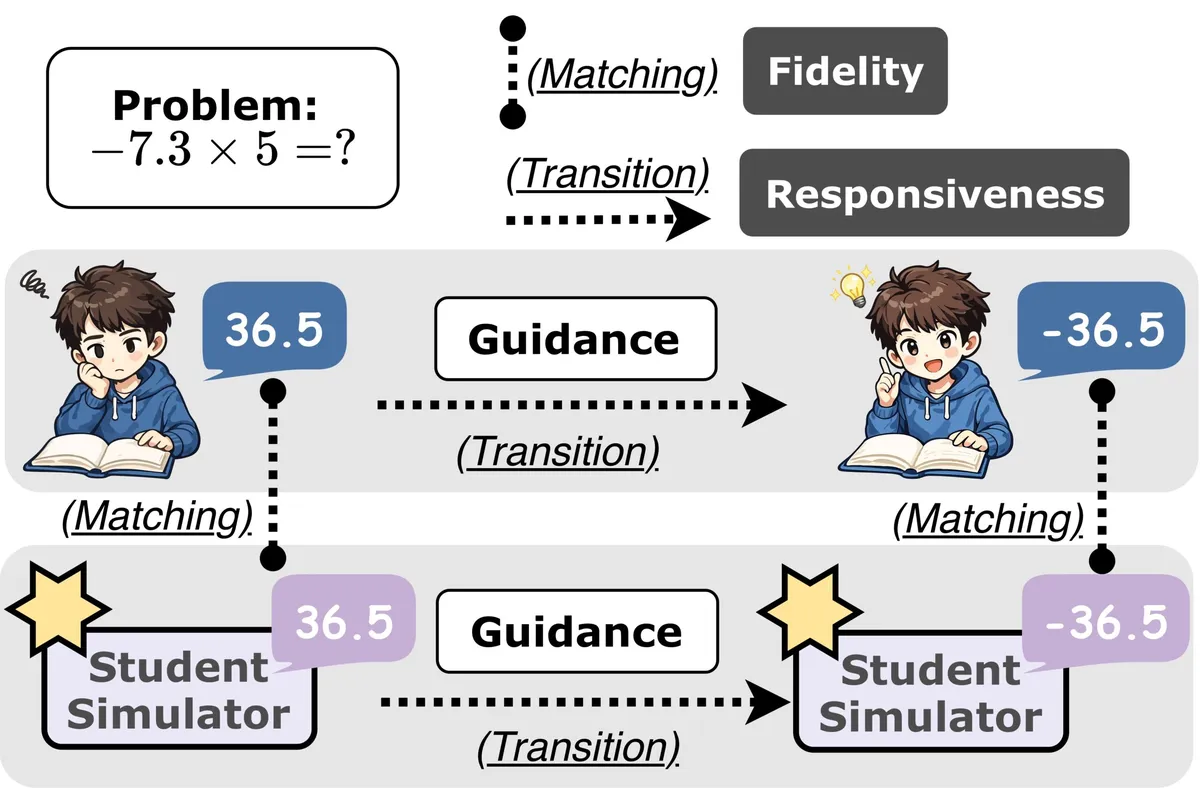 Figure 2: StudentSimEval evaluates whether a simulator matches a student’s independent behavior and whether it responds to guidance.