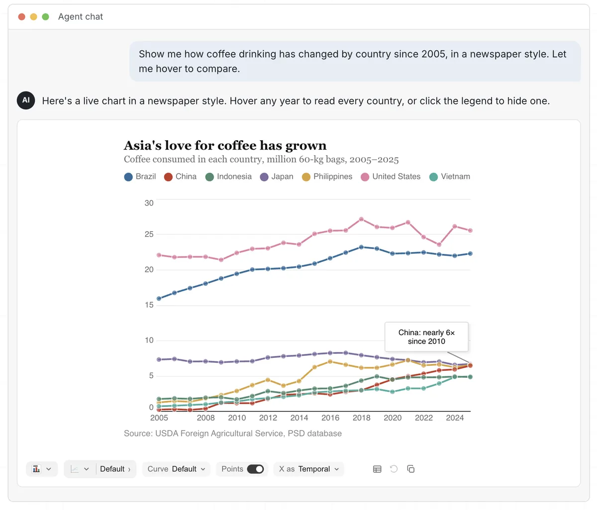 Example 2: Using Flint-interactive in the chat environment, allowing the agent to produce interactive charts more reliably with simple Flint specifications. It also enables the user to select and pass context to the follow-up turns.
