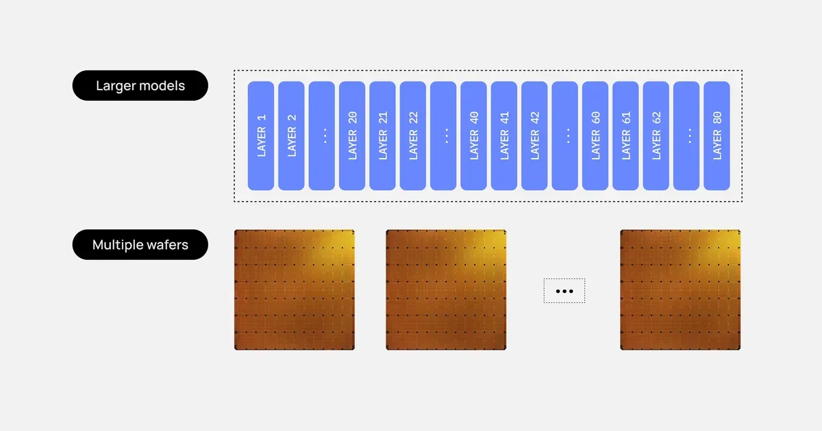 Illustration from last30days · hackernews: Cerebras describes how it deploys trillion-parameter frontier models on its hardware